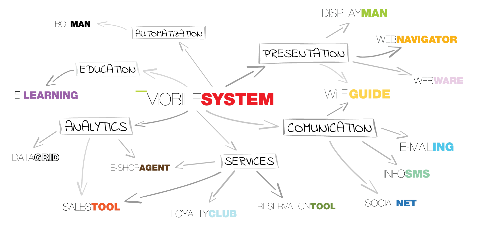 mobileSystem modules